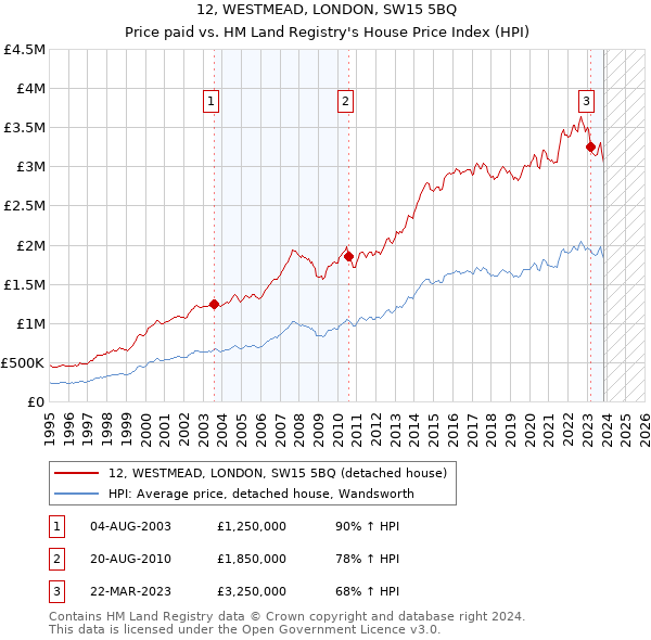 12, WESTMEAD, LONDON, SW15 5BQ: Price paid vs HM Land Registry's House Price Index