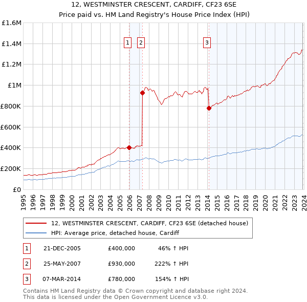 12, WESTMINSTER CRESCENT, CARDIFF, CF23 6SE: Price paid vs HM Land Registry's House Price Index