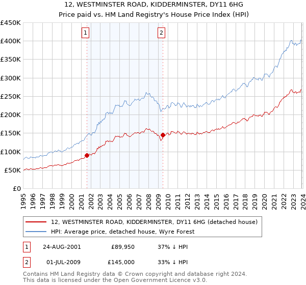 12, WESTMINSTER ROAD, KIDDERMINSTER, DY11 6HG: Price paid vs HM Land Registry's House Price Index
