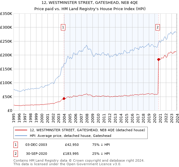12, WESTMINSTER STREET, GATESHEAD, NE8 4QE: Price paid vs HM Land Registry's House Price Index