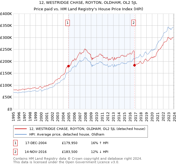 12, WESTRIDGE CHASE, ROYTON, OLDHAM, OL2 5JL: Price paid vs HM Land Registry's House Price Index
