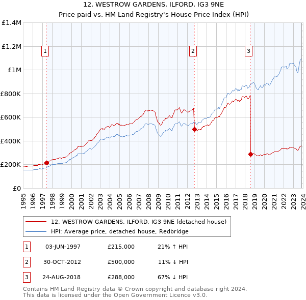 12, WESTROW GARDENS, ILFORD, IG3 9NE: Price paid vs HM Land Registry's House Price Index