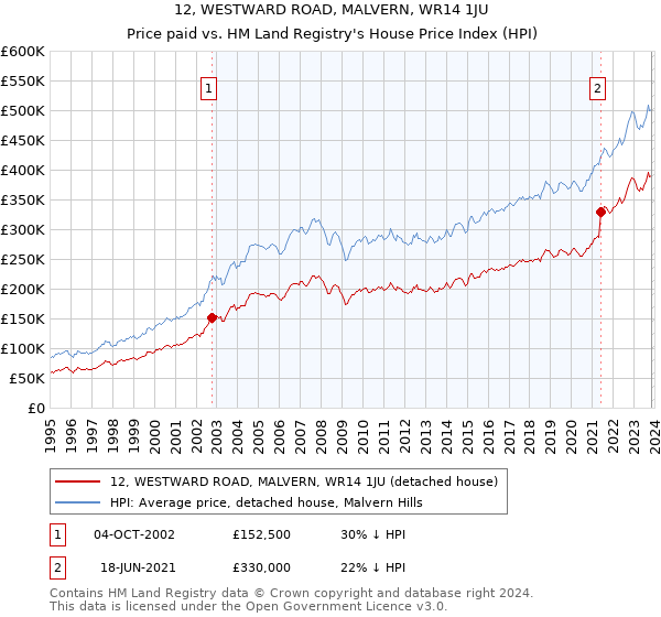 12, WESTWARD ROAD, MALVERN, WR14 1JU: Price paid vs HM Land Registry's House Price Index