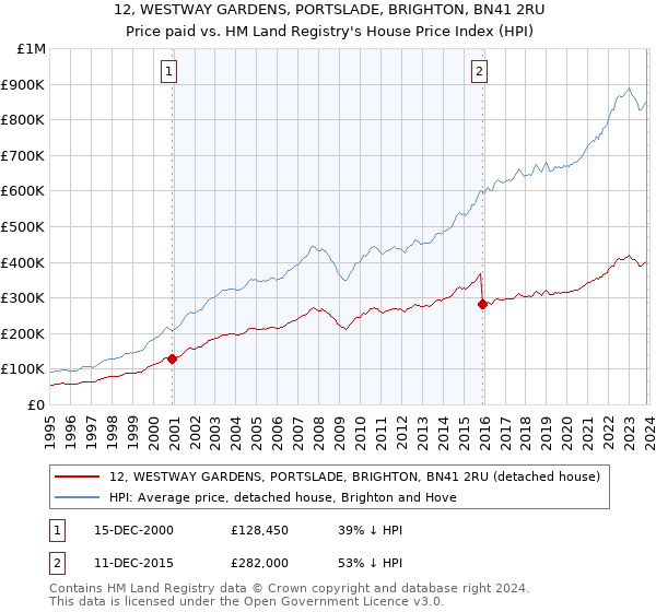 12, WESTWAY GARDENS, PORTSLADE, BRIGHTON, BN41 2RU: Price paid vs HM Land Registry's House Price Index