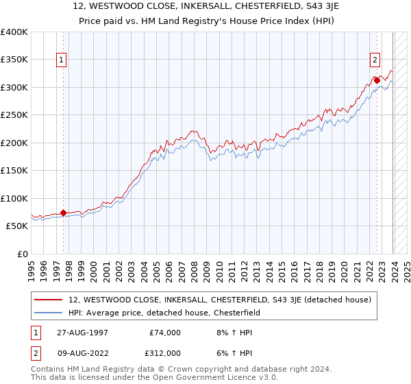12, WESTWOOD CLOSE, INKERSALL, CHESTERFIELD, S43 3JE: Price paid vs HM Land Registry's House Price Index