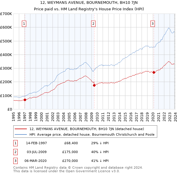 12, WEYMANS AVENUE, BOURNEMOUTH, BH10 7JN: Price paid vs HM Land Registry's House Price Index