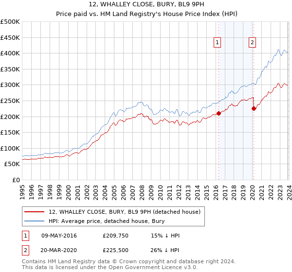 12, WHALLEY CLOSE, BURY, BL9 9PH: Price paid vs HM Land Registry's House Price Index