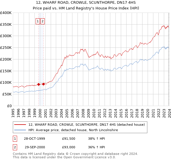 12, WHARF ROAD, CROWLE, SCUNTHORPE, DN17 4HS: Price paid vs HM Land Registry's House Price Index