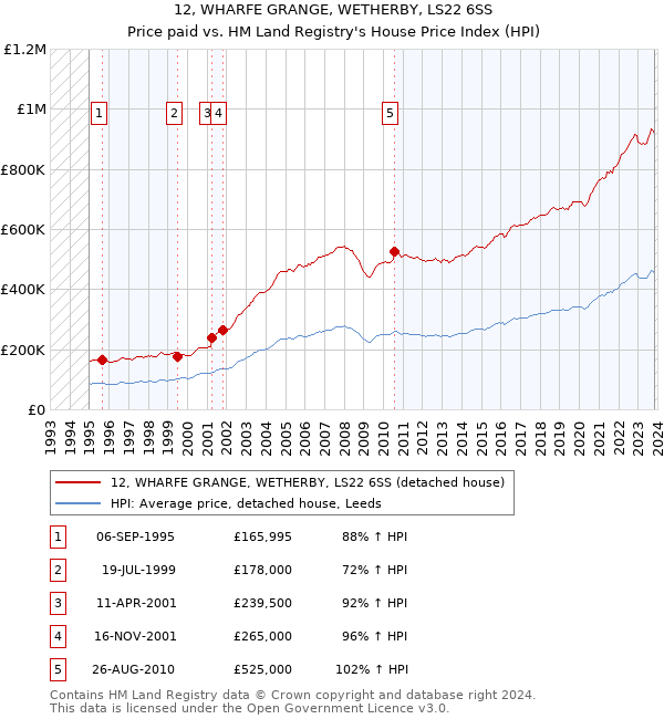 12, WHARFE GRANGE, WETHERBY, LS22 6SS: Price paid vs HM Land Registry's House Price Index