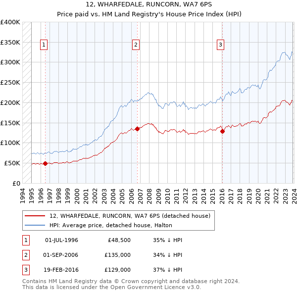 12, WHARFEDALE, RUNCORN, WA7 6PS: Price paid vs HM Land Registry's House Price Index