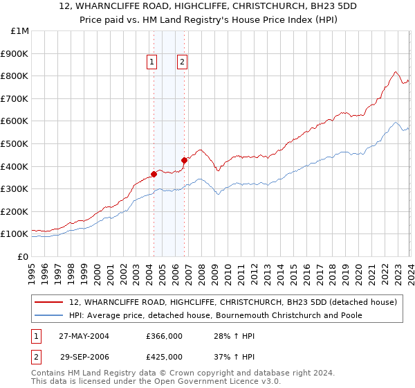12, WHARNCLIFFE ROAD, HIGHCLIFFE, CHRISTCHURCH, BH23 5DD: Price paid vs HM Land Registry's House Price Index