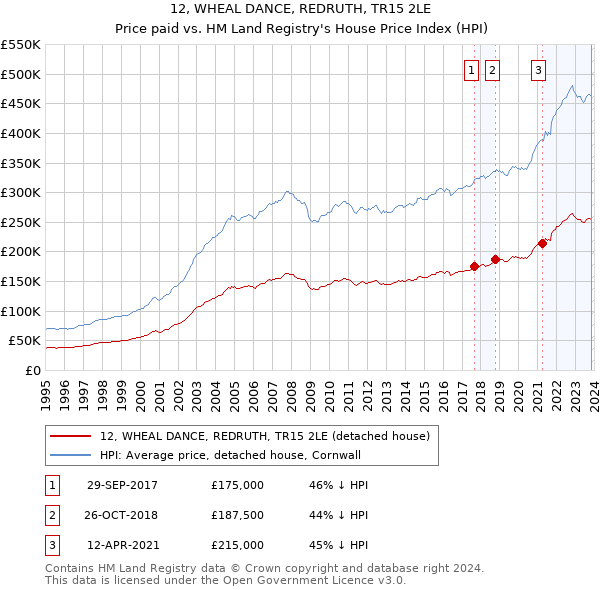 12, WHEAL DANCE, REDRUTH, TR15 2LE: Price paid vs HM Land Registry's House Price Index
