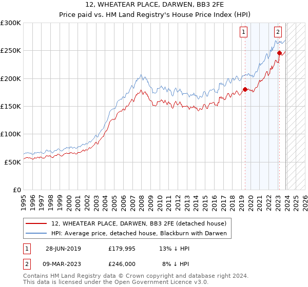 12, WHEATEAR PLACE, DARWEN, BB3 2FE: Price paid vs HM Land Registry's House Price Index
