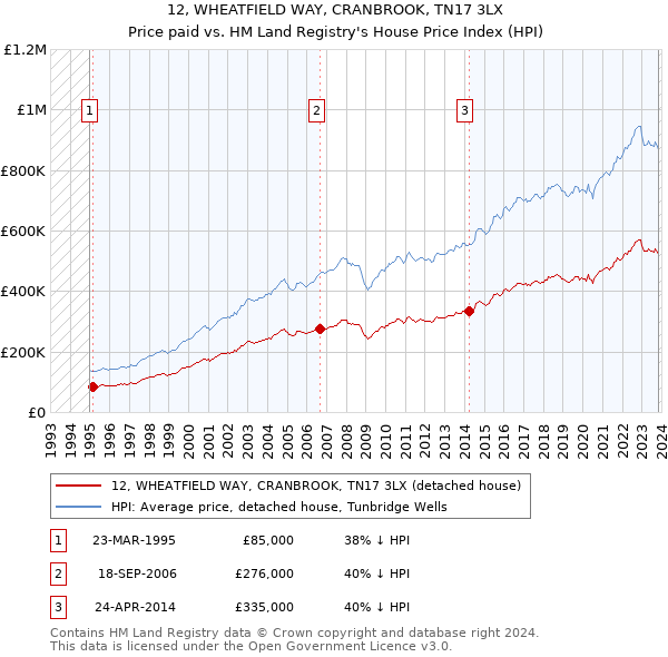 12, WHEATFIELD WAY, CRANBROOK, TN17 3LX: Price paid vs HM Land Registry's House Price Index