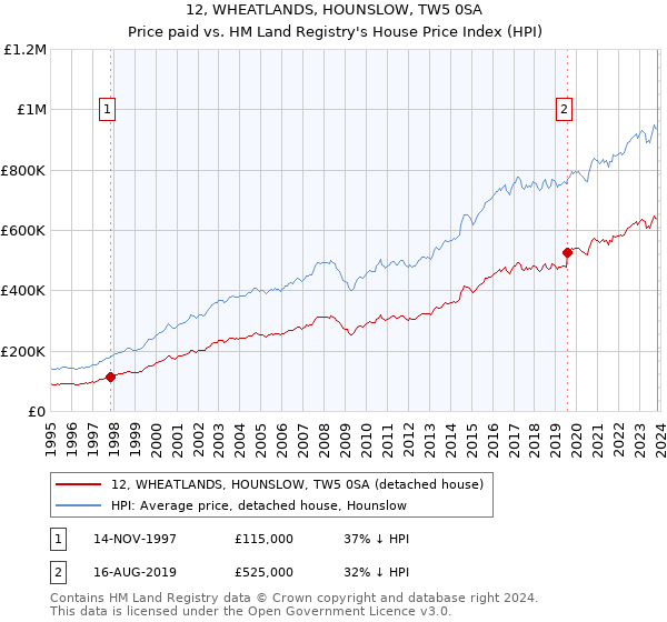 12, WHEATLANDS, HOUNSLOW, TW5 0SA: Price paid vs HM Land Registry's House Price Index