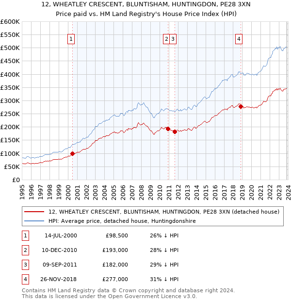 12, WHEATLEY CRESCENT, BLUNTISHAM, HUNTINGDON, PE28 3XN: Price paid vs HM Land Registry's House Price Index