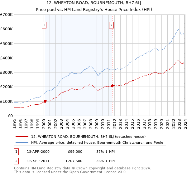 12, WHEATON ROAD, BOURNEMOUTH, BH7 6LJ: Price paid vs HM Land Registry's House Price Index