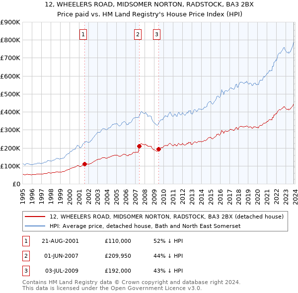 12, WHEELERS ROAD, MIDSOMER NORTON, RADSTOCK, BA3 2BX: Price paid vs HM Land Registry's House Price Index