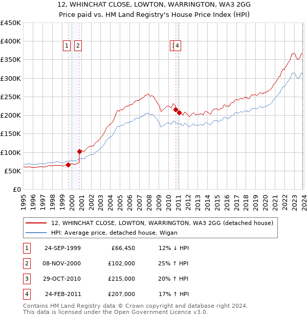 12, WHINCHAT CLOSE, LOWTON, WARRINGTON, WA3 2GG: Price paid vs HM Land Registry's House Price Index