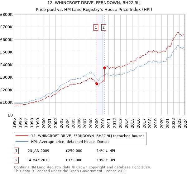 12, WHINCROFT DRIVE, FERNDOWN, BH22 9LJ: Price paid vs HM Land Registry's House Price Index