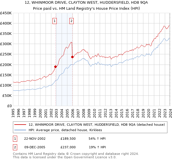 12, WHINMOOR DRIVE, CLAYTON WEST, HUDDERSFIELD, HD8 9QA: Price paid vs HM Land Registry's House Price Index