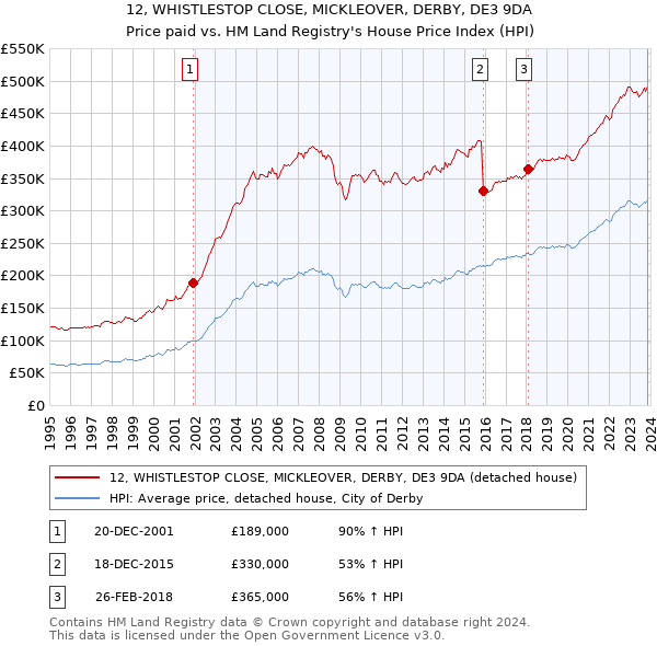 12, WHISTLESTOP CLOSE, MICKLEOVER, DERBY, DE3 9DA: Price paid vs HM Land Registry's House Price Index