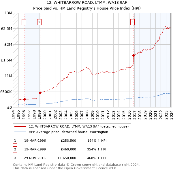 12, WHITBARROW ROAD, LYMM, WA13 9AF: Price paid vs HM Land Registry's House Price Index