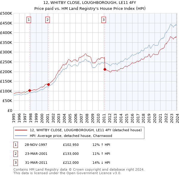 12, WHITBY CLOSE, LOUGHBOROUGH, LE11 4FY: Price paid vs HM Land Registry's House Price Index