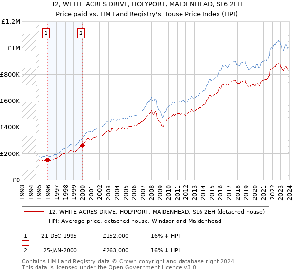 12, WHITE ACRES DRIVE, HOLYPORT, MAIDENHEAD, SL6 2EH: Price paid vs HM Land Registry's House Price Index