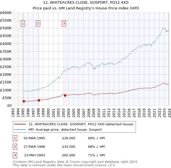 12, WHITEACRES CLOSE, GOSPORT, PO12 4XD: Price paid vs HM Land Registry's House Price Index