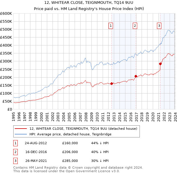 12, WHITEAR CLOSE, TEIGNMOUTH, TQ14 9UU: Price paid vs HM Land Registry's House Price Index