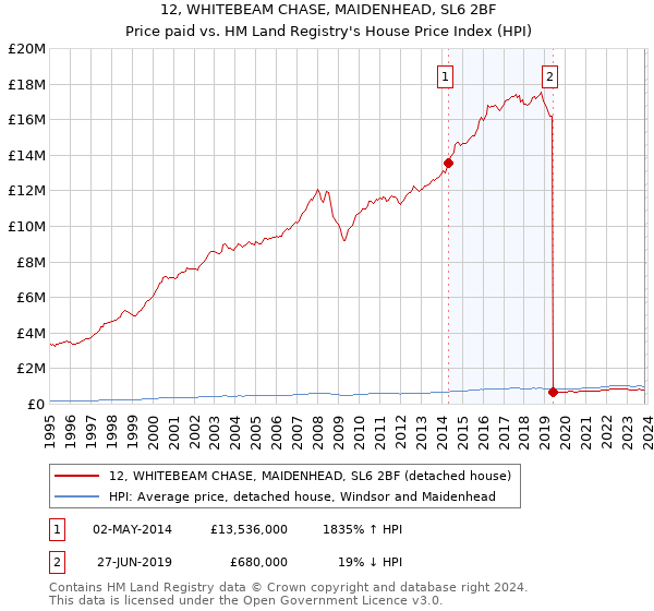 12, WHITEBEAM CHASE, MAIDENHEAD, SL6 2BF: Price paid vs HM Land Registry's House Price Index