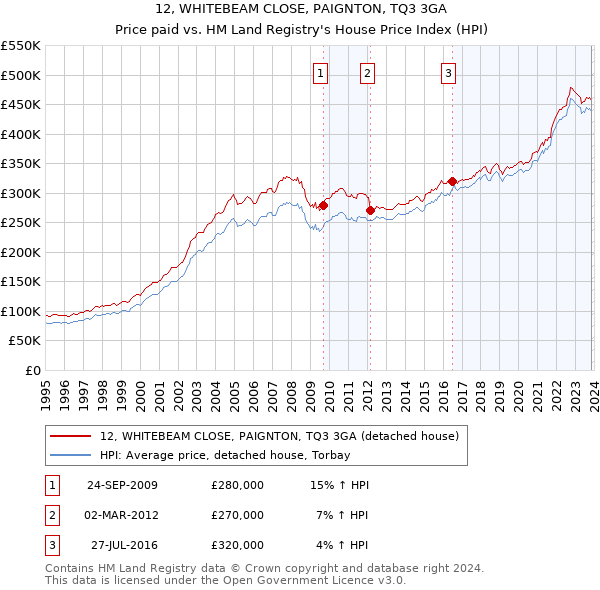 12, WHITEBEAM CLOSE, PAIGNTON, TQ3 3GA: Price paid vs HM Land Registry's House Price Index