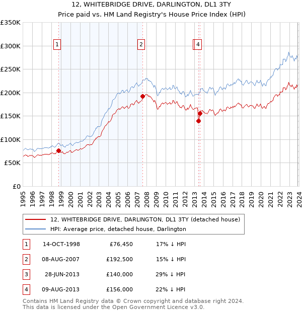 12, WHITEBRIDGE DRIVE, DARLINGTON, DL1 3TY: Price paid vs HM Land Registry's House Price Index