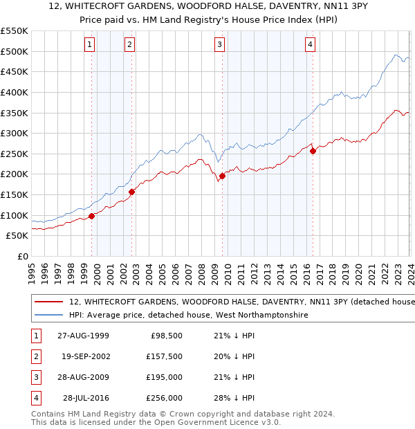 12, WHITECROFT GARDENS, WOODFORD HALSE, DAVENTRY, NN11 3PY: Price paid vs HM Land Registry's House Price Index