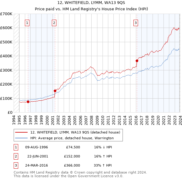 12, WHITEFIELD, LYMM, WA13 9QS: Price paid vs HM Land Registry's House Price Index