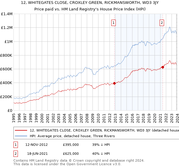 12, WHITEGATES CLOSE, CROXLEY GREEN, RICKMANSWORTH, WD3 3JY: Price paid vs HM Land Registry's House Price Index