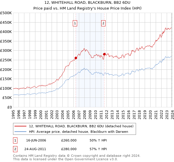 12, WHITEHALL ROAD, BLACKBURN, BB2 6DU: Price paid vs HM Land Registry's House Price Index