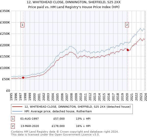 12, WHITEHEAD CLOSE, DINNINGTON, SHEFFIELD, S25 2XX: Price paid vs HM Land Registry's House Price Index