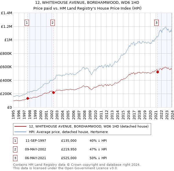 12, WHITEHOUSE AVENUE, BOREHAMWOOD, WD6 1HD: Price paid vs HM Land Registry's House Price Index