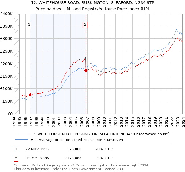12, WHITEHOUSE ROAD, RUSKINGTON, SLEAFORD, NG34 9TP: Price paid vs HM Land Registry's House Price Index