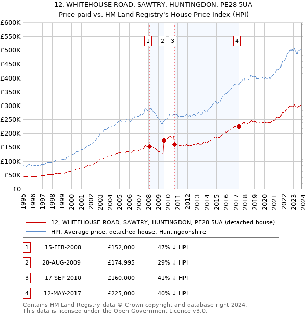 12, WHITEHOUSE ROAD, SAWTRY, HUNTINGDON, PE28 5UA: Price paid vs HM Land Registry's House Price Index