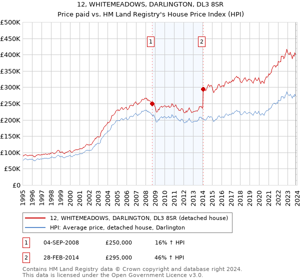 12, WHITEMEADOWS, DARLINGTON, DL3 8SR: Price paid vs HM Land Registry's House Price Index