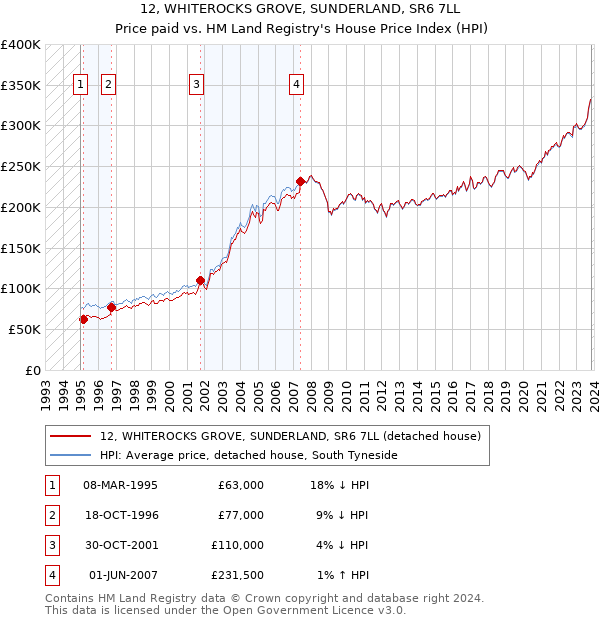 12, WHITEROCKS GROVE, SUNDERLAND, SR6 7LL: Price paid vs HM Land Registry's House Price Index