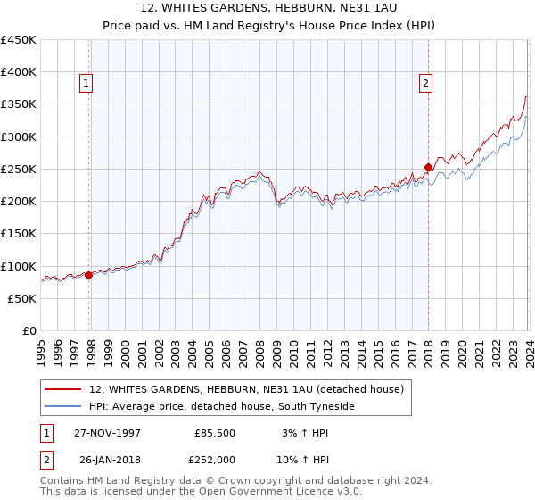 12, WHITES GARDENS, HEBBURN, NE31 1AU: Price paid vs HM Land Registry's House Price Index