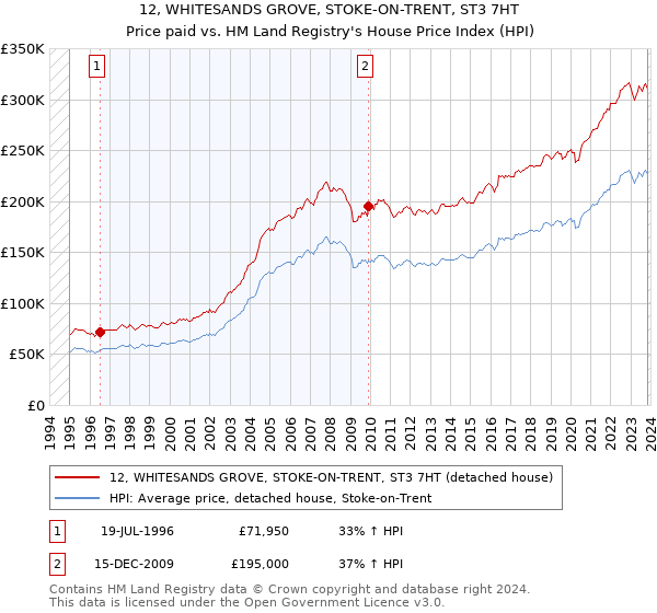 12, WHITESANDS GROVE, STOKE-ON-TRENT, ST3 7HT: Price paid vs HM Land Registry's House Price Index