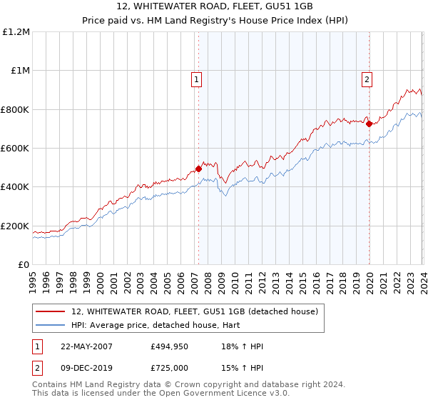 12, WHITEWATER ROAD, FLEET, GU51 1GB: Price paid vs HM Land Registry's House Price Index