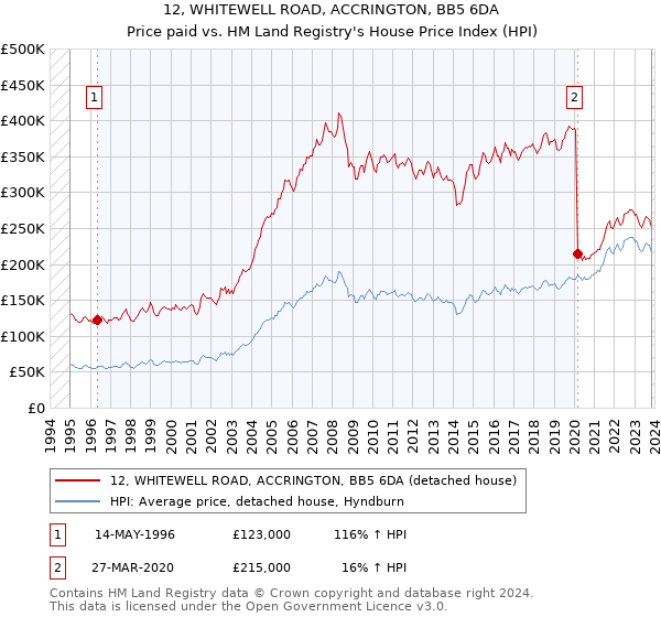 12, WHITEWELL ROAD, ACCRINGTON, BB5 6DA: Price paid vs HM Land Registry's House Price Index