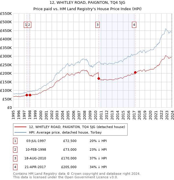 12, WHITLEY ROAD, PAIGNTON, TQ4 5JG: Price paid vs HM Land Registry's House Price Index