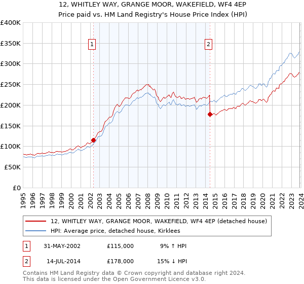 12, WHITLEY WAY, GRANGE MOOR, WAKEFIELD, WF4 4EP: Price paid vs HM Land Registry's House Price Index